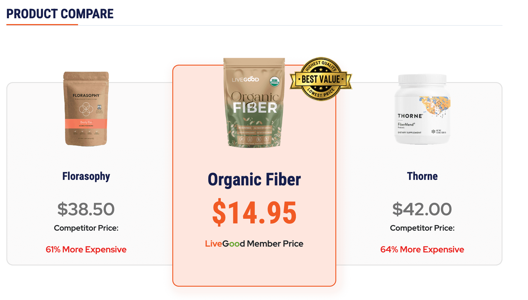 LiveGood Organic Fiber price comparison with Florasophy and Thorne