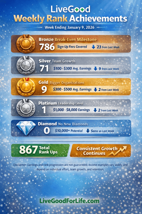 Another 867 Rank-Ups-Solid Duplication and Profit Milestones Continue