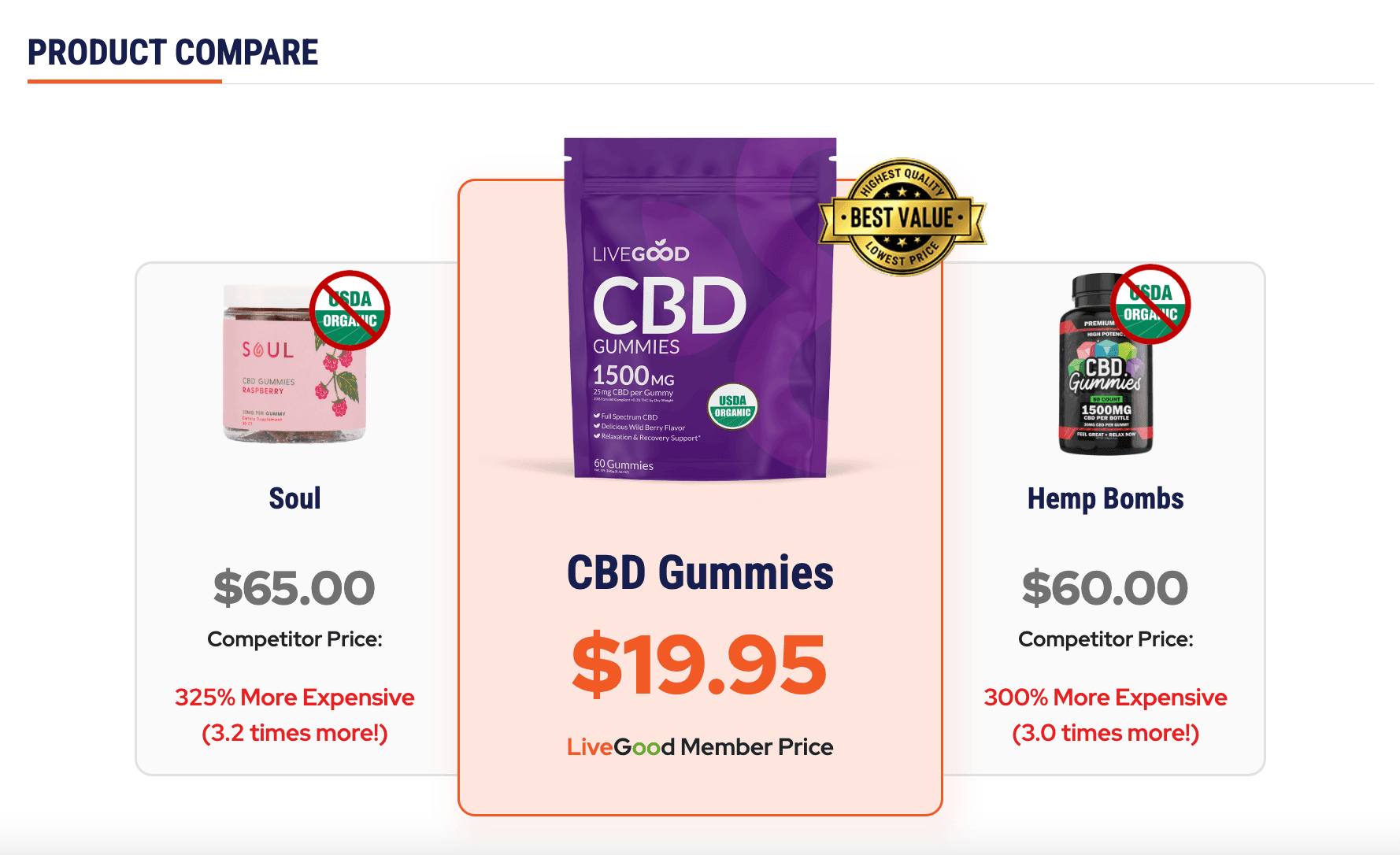 LiveGood CBD Gummies comparison with similar CBD gummy products