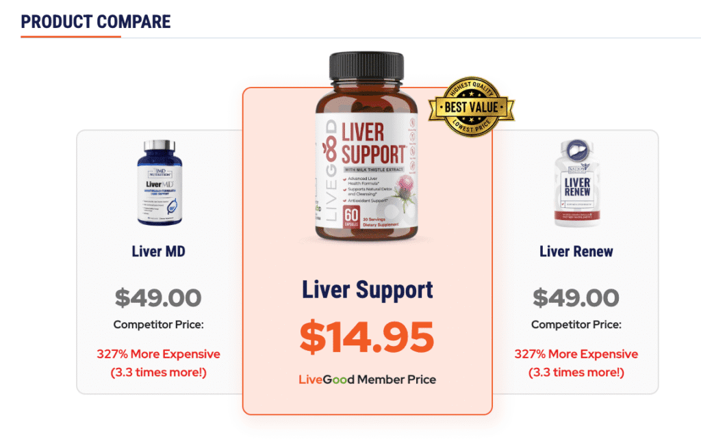 LiveGood Liver Support — a powerful daily formula designed to help your liver do its job better, longer, and more efficiently.