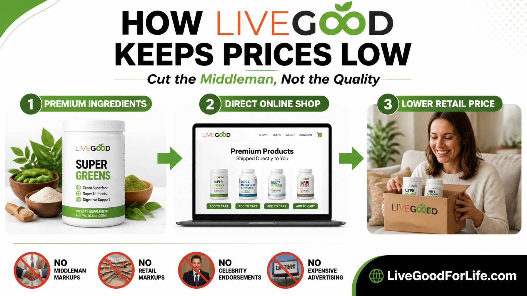 How LiveGood keeps supplement prices affordable