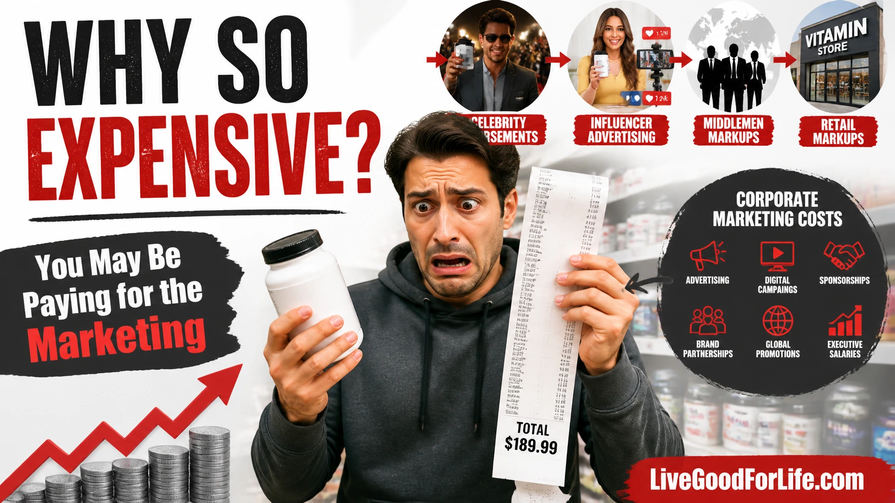 Why many retail supplements cost so much